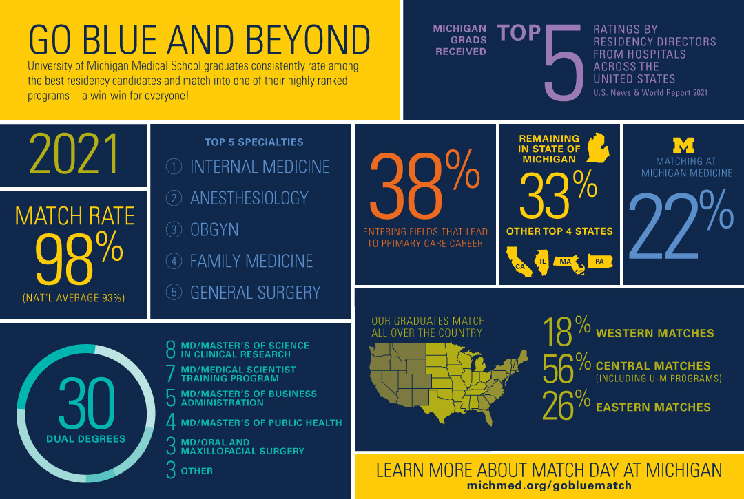 Moments ago, 169 of our medical students anxiously learned their next steps in becoming future health care providers. Each student received an online notification for #Match2021 which revealed their residency destinations. Read more: michmed.org/bqWaX