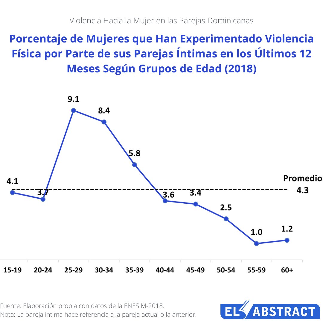 elabstractrd's tweet photo. El porcentaje de mujeres que reportaron haber experimentado violencia física por parte de la pareja íntima actual o anterior en los últimos 12 meses se ubicó en 9.1% y 8.4% para las mujeres entre los 25 y 29 años y 30 y 34 años, valores superiores al promedio de 4.3%. https://t.co/KD455YVmyX