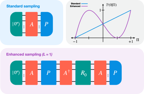 Excited to share that the new approach we developed to speed up a central component of many quantum algorithms, made it to <a href="/PRX_Quantum/">PRX Quantum</a>:

journals.aps.org/prxquantum/abs…