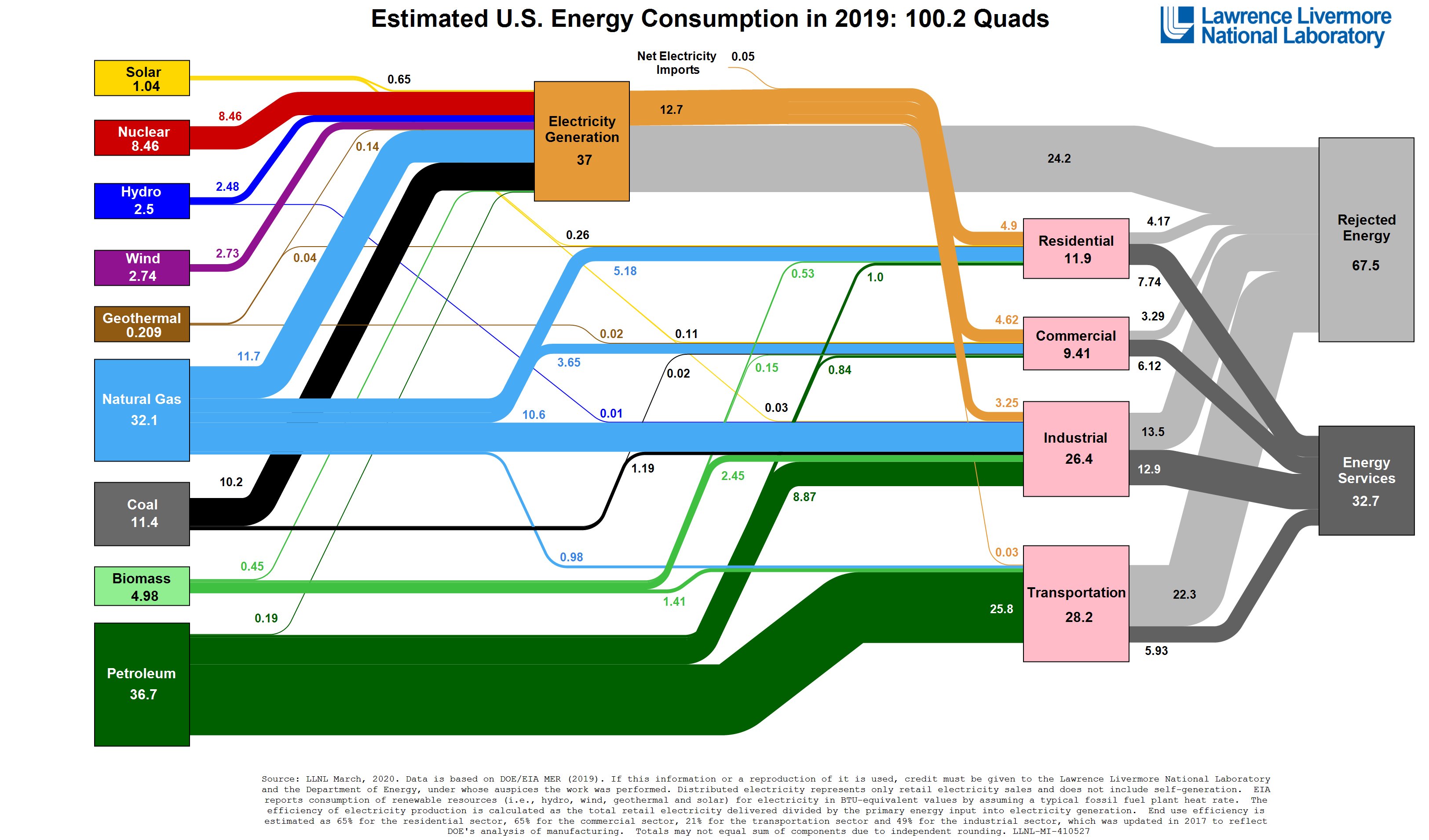 Energy lost in the USA in 2019