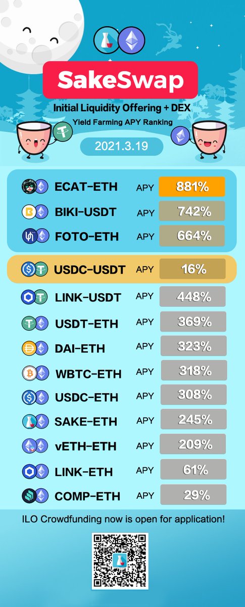 Sake_Perp_Swap's tweet photo. APY up to 881% 🔥🔥🔥

To farm $SAKE by providing liquidity on SakeSwap 🍶 @ethereum

#BEP20 SAKE coming soon!

Farming Pools: https://t.co/xZtRQukKZC

Farming Guide: https://t.co/HZIiu8ExDQ

#YieldFarming #LiquidityMining #DEx #DeFi #AMM #IDO #ICO #IEO #ILO #BSC $BNB $YFII https://t.co/vkGIOhJLMz