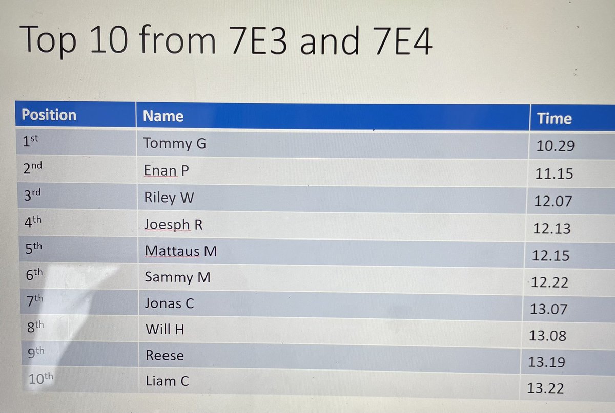 This week was our first week of year 7 cross country and the students were amazing in completing the 2km course! The top 40 names and times are below so congratulations to all of you <a href="/crhawthorn/">Mrs Hawthorn</a>  🏃🏾🏃🏾‍♀️🏃🏼 #improvingfitness #resilience
