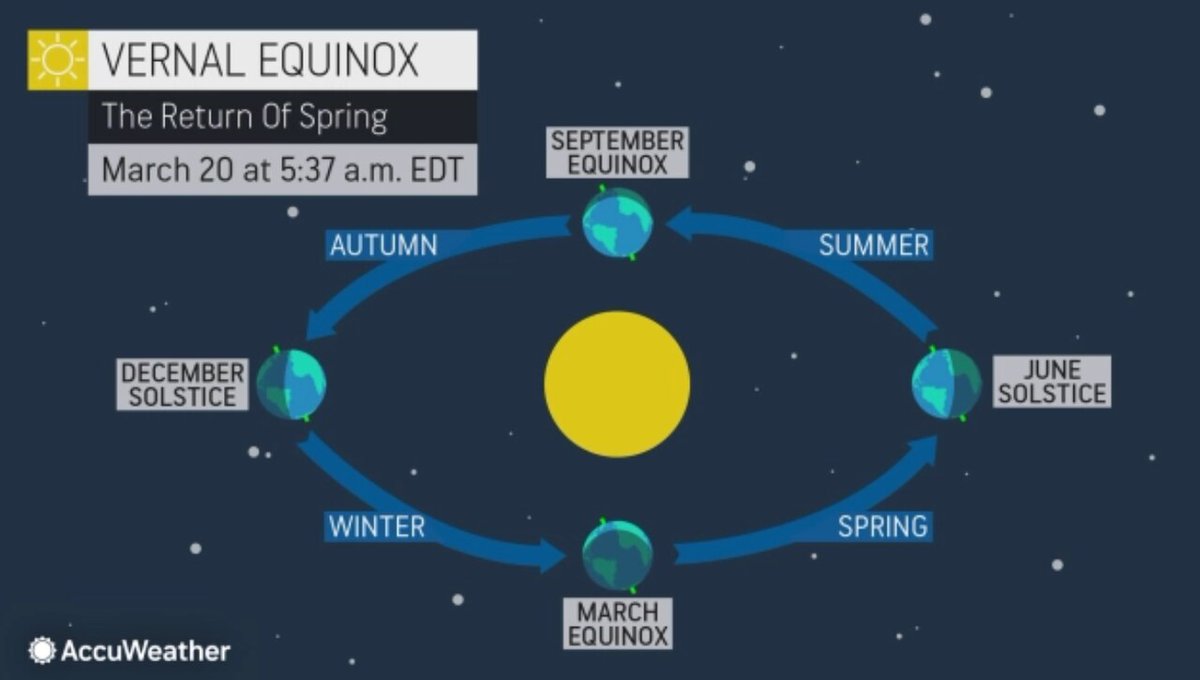 Stonehenge_Tour's tweet photo. Spring Equinox 2021 in Northern Hemisphere will be at 09:37 on Saturday, 20 March
https://t.co/h72aXlehC0 https://t.co/jLbO2l29XU