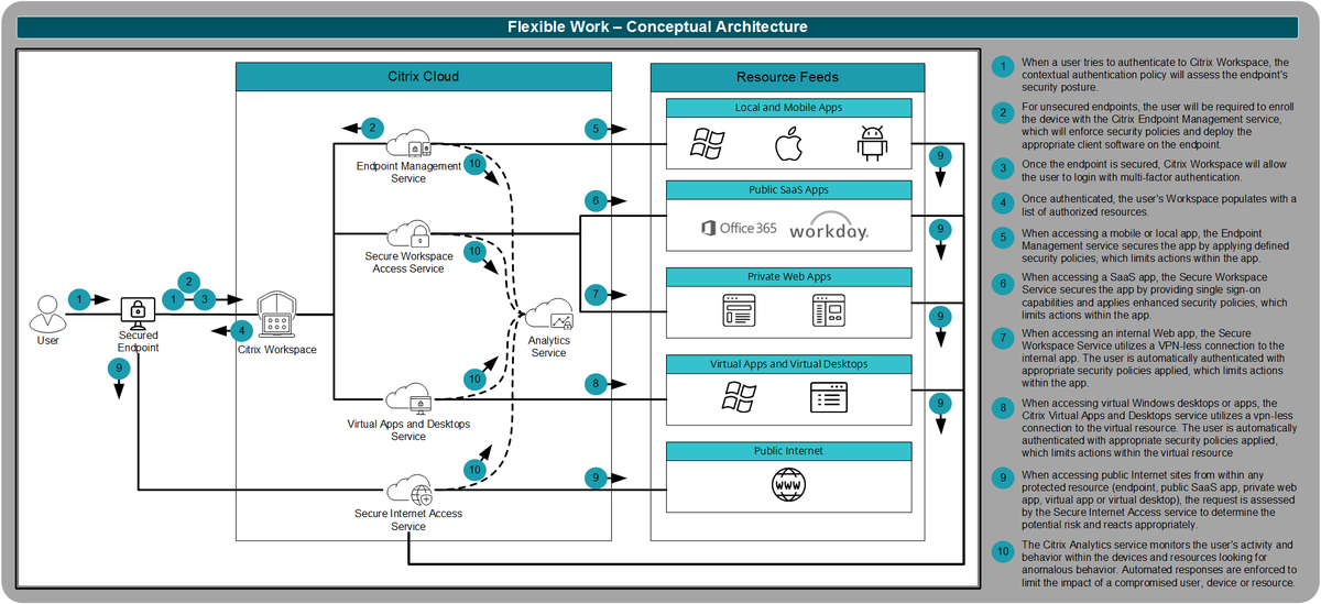 Learn how to design an environment to support a flexible work style without compromising IT security in the latest #TechZone reference architecture by <a href="/djfeller/">Daniel Feller</a> 

docs.citrix.com/en-us/tech-zon…