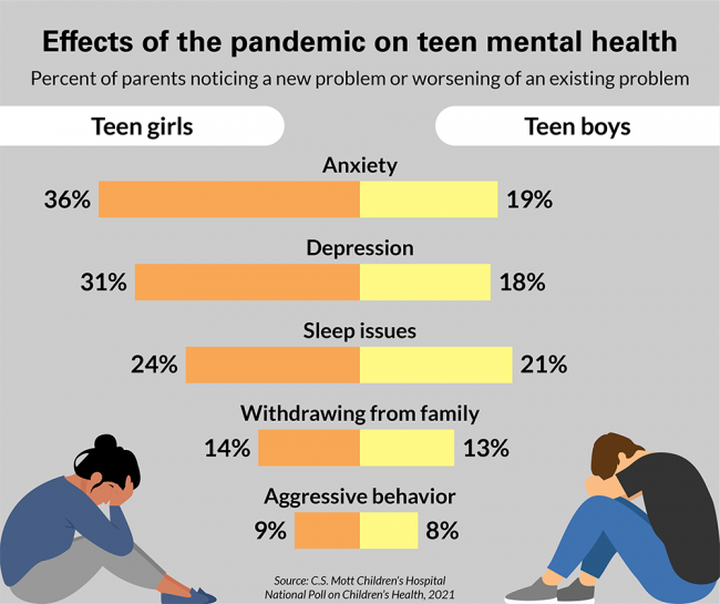 MentalHealthAm's tweet photo. Although serious illness from COVID-19 is uncommon among teens, the changes brought on by the pandemic have wreaked havoc on their lives.

How the pandemic has impacted teen mental health: https://t.co/Y4dn6n0m2L via @csmottpoll https://t.co/2gM3FLd2ER