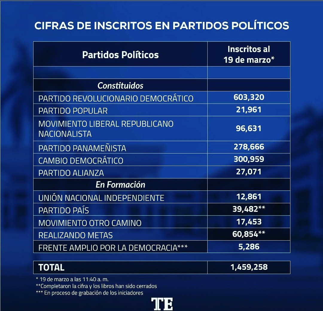 CristhianAg09's tweet photo. Es triste ver cómo las tres mayores agrupaciones de panameños, son precisamente las que mayor daño le han hecho a este país. Culpamos a los políticos, pero estamos hablando de que estos partidos reúnen a casi 1/4 de la población total. https://t.co/nPT0EyuTPy