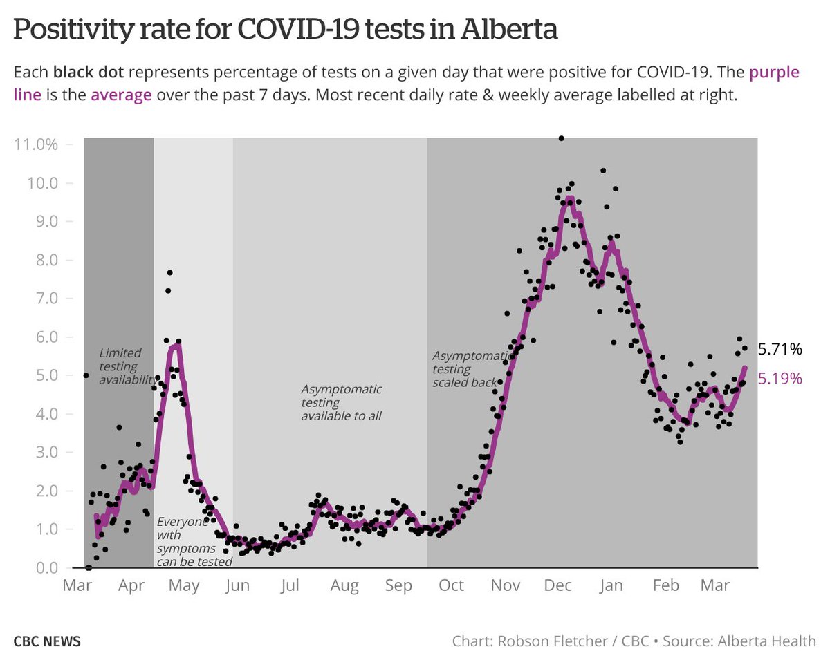 jeffsamsonow's tweet photo. On Monday, Alberta can choose Step 3 of re-opening or Wave 3 of #Covid19AB. There will be no middle ground. ๐๐ #ThirdWaveAB https://t.co/dUdLzGgTCV