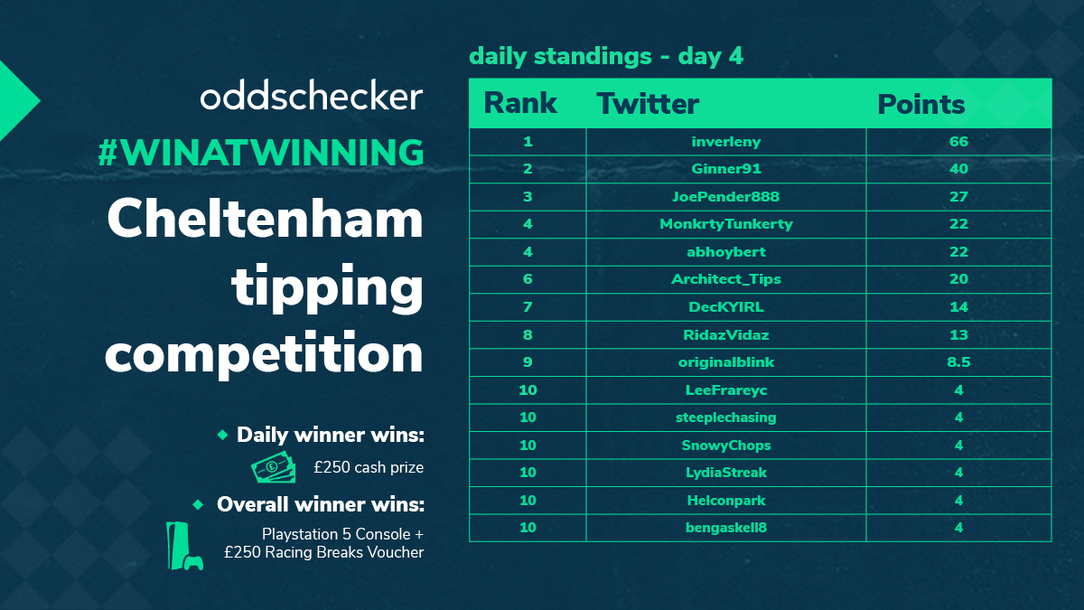 oddschecker's tweet photo. ๐ฎ The #WinAtWinning tipping competition leaderboard for Day Four...
๐ 2pts on Minella Indo and 3pts on Porlock Bay lands 66pts on the day for @inverleny!
โ
That ยฃ250 cash prize is coming your way. https://t.co/qqLWkIogvY