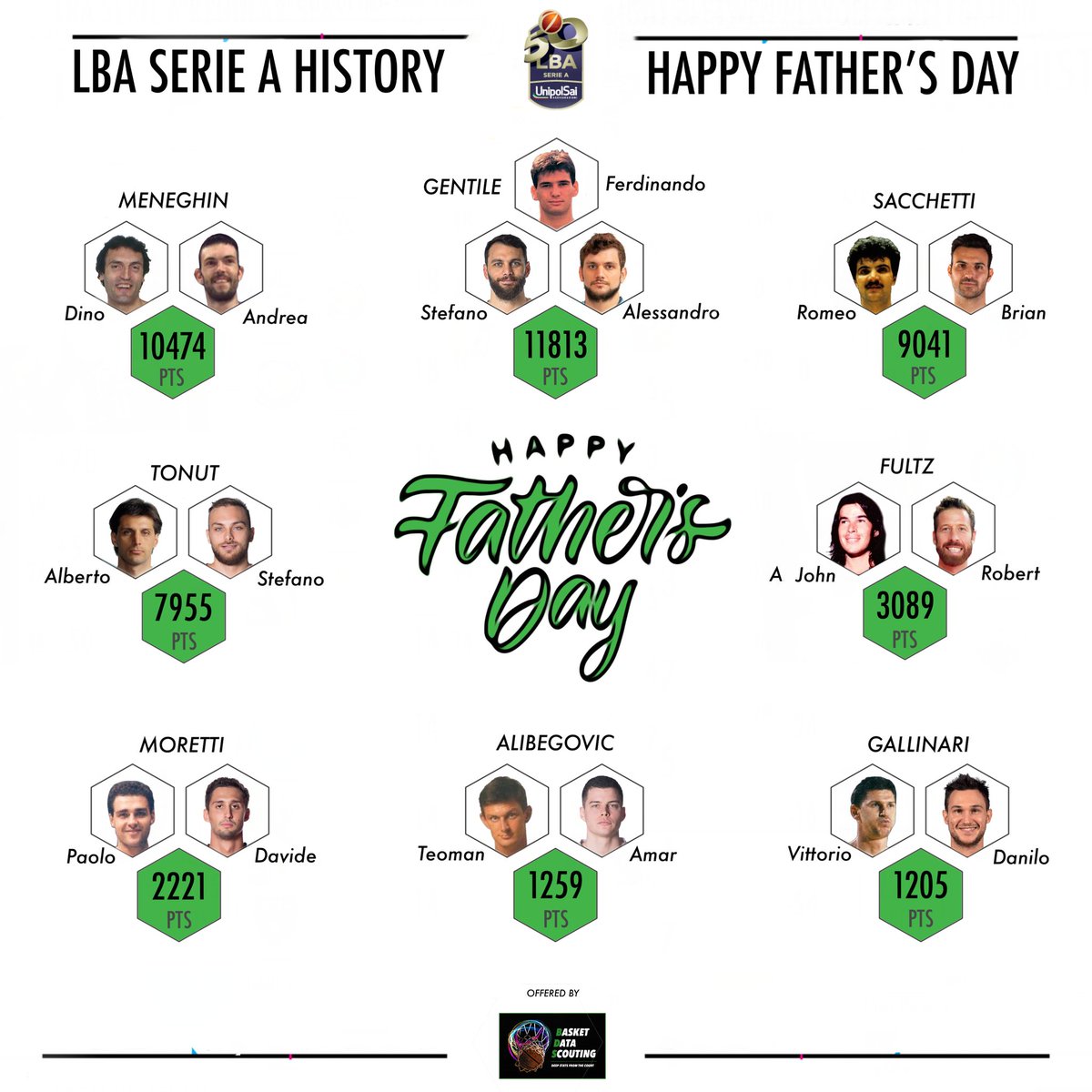 Happy father's day! Celebrate with the most prolific fathers and sons in the history of <a href="/LegaBasketA/">Lega Basket Serie A</a>.

#basketball #stats #basketballstats #LBA #TuttoUnAltroSport