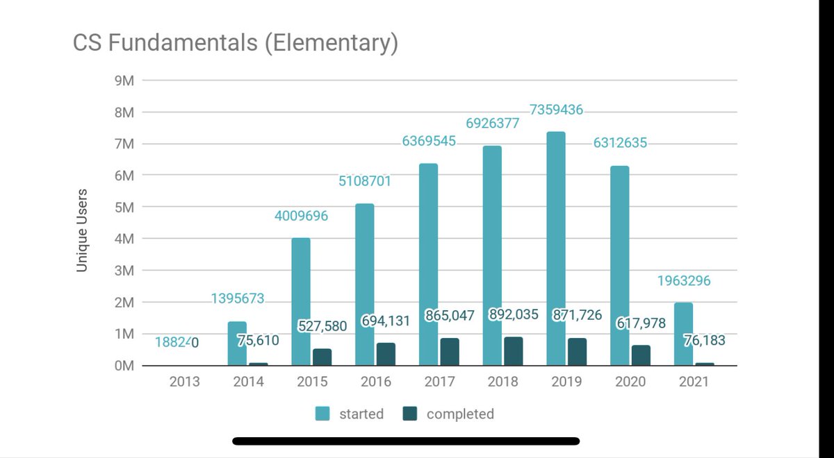 Chilling snapshot of the impact of #covid on elementary #CSed from <a href="/codeorg/">Code.org</a> <a href="/bakerfranke/">bakerfranke</a>. Light color is number of students who have started the course, dark color is those who look like they are persisting toward completing. #SIGCSE2021 #CSforALL