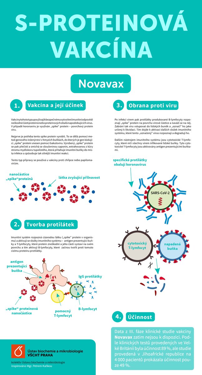 Jak fungují různé typy vakcín proti COVID-19 a jakou mají účinnost? To pro vás do následujících přehledných infografik sepsal náš kolektiv z Ústavu biochemie a mikrobiologie.

Detailnější vysvětlení fungování vakcín najdete na vscht.cz/.../jak-funguj…