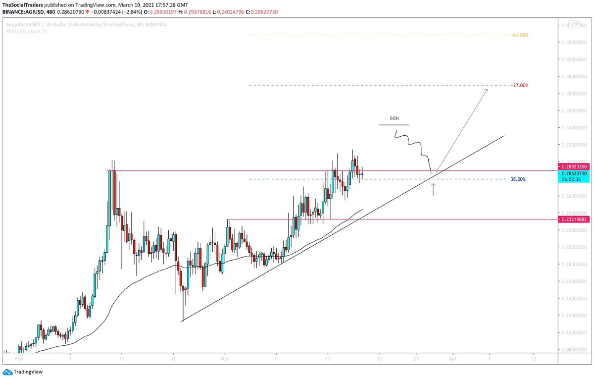 TheSocialTrade1's tweet photo. We like $AGI as a project, this is how we will be looking to accumulate more. Will wait for highs to be broken before trading the retest and current trend. $0.30 holding strong so if we can get a solid close above the next leg up will be promising. $OCEAN https://t.co/0hOf83EVpl