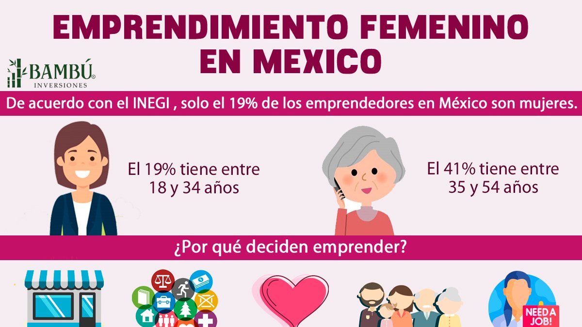 BambuInver's tweet image. Hoy te compartimos algunos datos del emprendimiento femenino en México🙋‍♀️

#BambúInversiones #TodosCrecenTodosGanan #emprendimiento #emprendedores #emprendedora