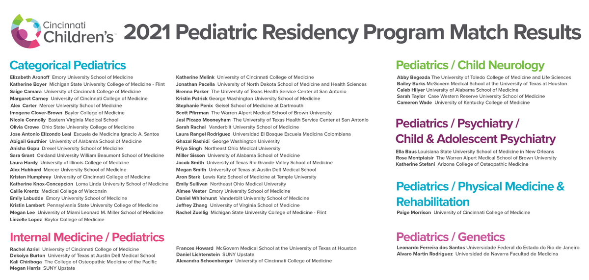 We are delighted to announce the results of #Match2021 for the Pediatric Residency Program @CincyChildrens  - We can't wait to welcome you all to Cincinnati for the start of your intern year. Congratulations!