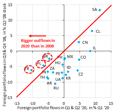 robin_j_brooks's tweet photo. There's 3 EMs where foreign investors pulled out more cash during COVID than in the 2008 crisis: Turkey (TR), Brazil (BR) &amp; Poland (PL). Horizontal axis is non-resident outflows (-) in Q1 &amp; Q2 '20 in % of Q1 '20 holdings. Vertical axis is the same for Q3 &amp; Q4 '08 in % of Q2 '08. https://t.co/B5zEe5IAIA