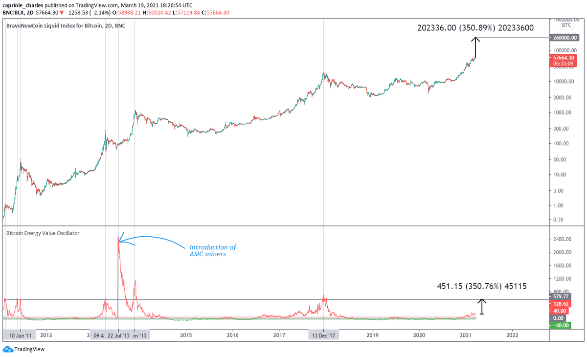 The beautiful harmony of Bitcoin Energy Value.

Bitcoin price mean reverting to the raw joules of energy-in.

If this cycle is like history, we are still 350% away from the top ~$260,000.