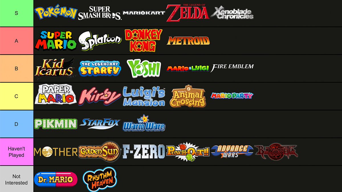 universitetsstuderende ignorere kromatisk Aero on Twitter: "Nintendo Franchises tier list based on how much I  personally care for them What's yours? https://t.co/izwjQ6cJ4q" / Twitter