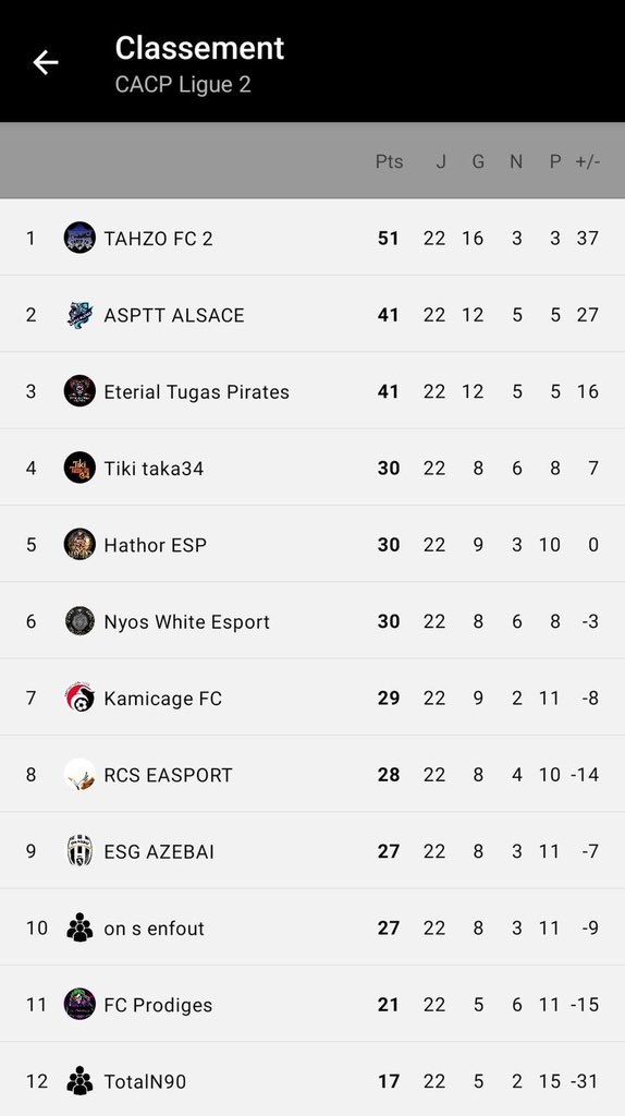 Nous sommes champion de la CACP Ligue 2 😁🍻🍾

Hâte de nous confrontez à la Ligue 1 😋

TAHZOOOOO 🔵🔴⚫️