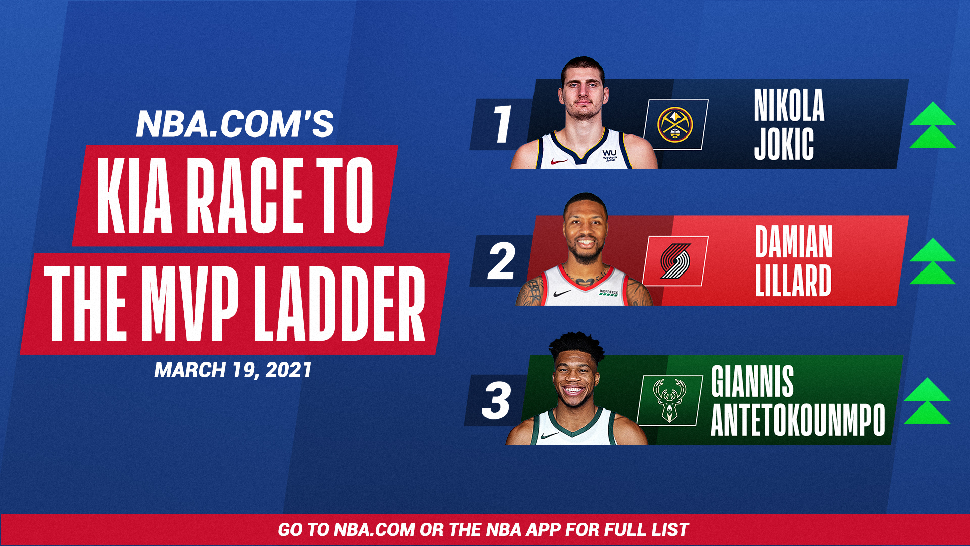 NBA on Twitter "https//t.co/Pqxh2EPubW's Kia MVP Ladder Nikola Jokic