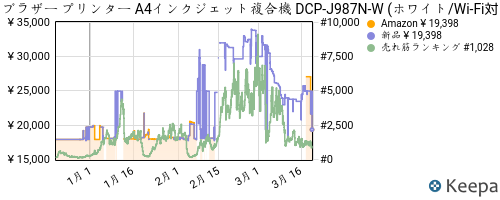 速報 アマカリ情報配信bot ブラザー プリンター インクジェット複合機 Dcp J987n W ホワイト Wi Fi対応 Adf 自動両面印刷 スマホ タブレット接続 レーベル印刷 年モデル 仕入価格 19 398円 参考価格 33 980円