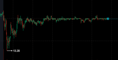 stonksarelife's tweet photo. $AMC gang! Do you guys see what i see? Support and Consolidation at $14. They are trying hard, but they cannot drop us. This might become a $14.01 battle again if we do not see a spike today. Let's stay calm. APES TOGETHER STRONG. Join our discord  https://t.co/OUQbamJVWI https://t.co/B9x2F6SisE
