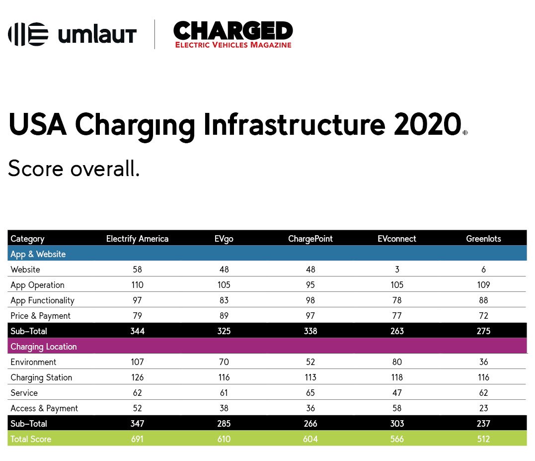 angelodotsol's tweet photo. USA Charging Infrastructure 2020:

$CLII (EVgo) was classified the 2nd best EV charging infrastructure just after #ElectrifyAmerica (1st) and before #ChargePoint ( $CHPT ) (3rd place). 

#EVConnect (4th)

#greenlots (5th) https://t.co/MzSuOz4YwX