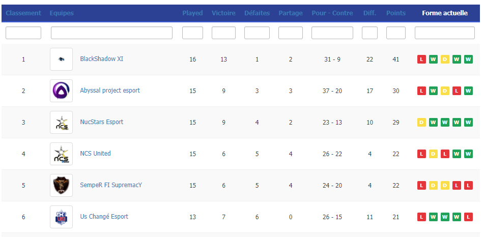🟦 Nous continuons notre très bon parcours sur <a href="/LFE_ESPORT/">LFE</a> #Ligue1. 

LFE :

🆚 @Semper_FI_Fty > 2-1 ✅

🆚 @USC53Esport  > 2-0 ✅

VPG :

🆚 #Azulgrana > 3-0 ✅

Bravo à nos joueurs !

#FIFA21 #ClubPro