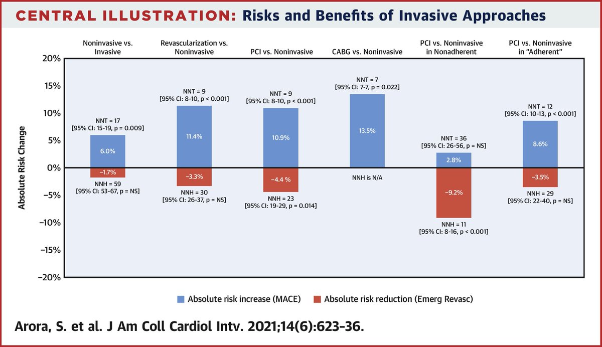 To revascularize or not in cocaine-associated #NSTEMI? 

Study shows revascularization by #PCI or #CABG was associated w/ lower MACE compared w/ non-invasive approach in patients w/ cocaine-associated NSTEMI. bit.ly/3r5xJsi

#JACCINT <a href="/shishem/">Mehdi Shishehbor, DO</a> <a href="/JaswaneyRahul/">Rahul Jaswaney</a>