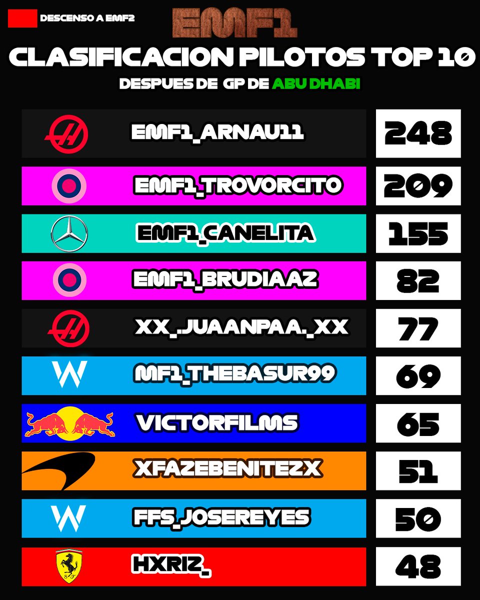 La lucha por el mundial  de f1 es cosa ya de solo dos pilotos el líder <a href="/arnaugoomezz_/">emf1arnauu11</a> y el aspirante  <a href="/Trovor03/">EMF1_trovorcito</a> , nos vemos esta noche  en hungria.