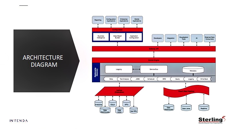Sterling_5_Inc's tweet image. FraXses Technology - Archtecture Diagram. #architecturediagram #sterling5inc
#fraxses #itproductsandservices #itprofessionalservices #itservices #itprofessional #bigdata #datafabric #multicloud #Intenda #datamesh #dataanalytics #dataintegration #datascience #newsletter #subscribe