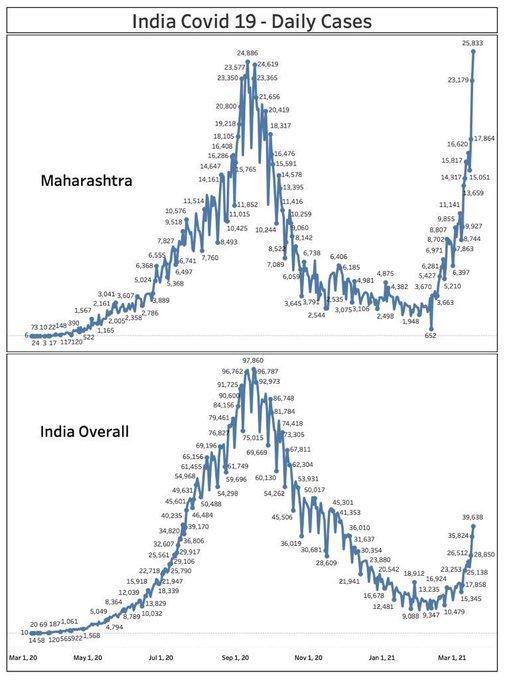 Please wear mask, avoid unnecessary going out.

#doublebottom #stockbreakout #COVID19India #MaharashtraFightsCorona #Maharashtra #Mumbai