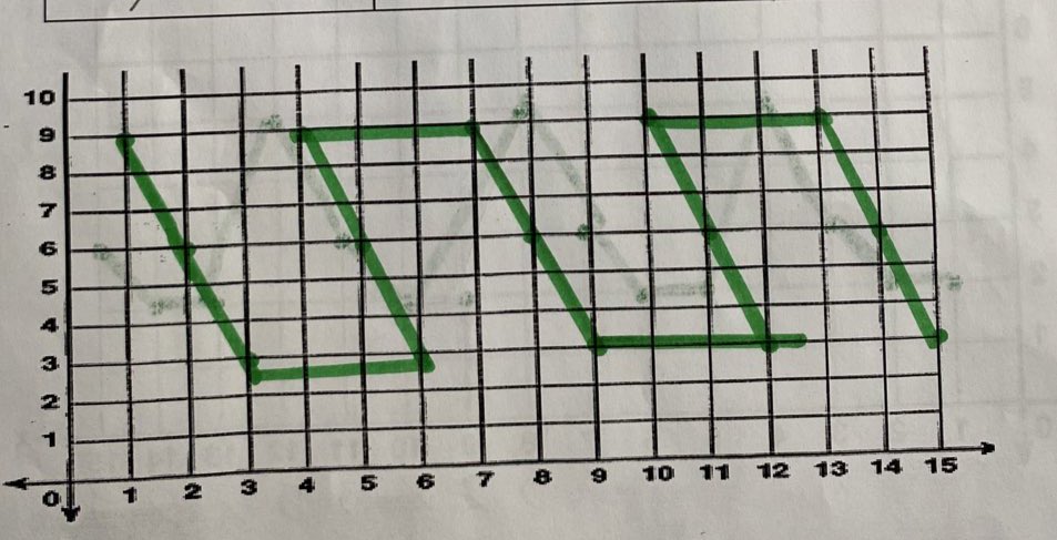 janjanrhude's tweet image. Repeated patterns represented as graphs look so cool 😎.  Grade 4s rocked this challenge!  #tldsblearns #tldsbmath
