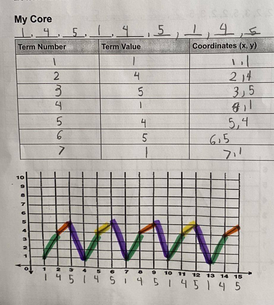janjanrhude's tweet image. Repeated patterns represented as graphs look so cool 😎.  Grade 4s rocked this challenge!  #tldsblearns #tldsbmath