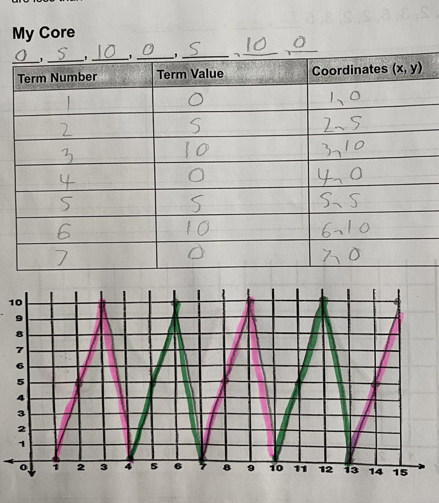 janjanrhude's tweet image. Repeated patterns represented as graphs look so cool 😎.  Grade 4s rocked this challenge!  #tldsblearns #tldsbmath