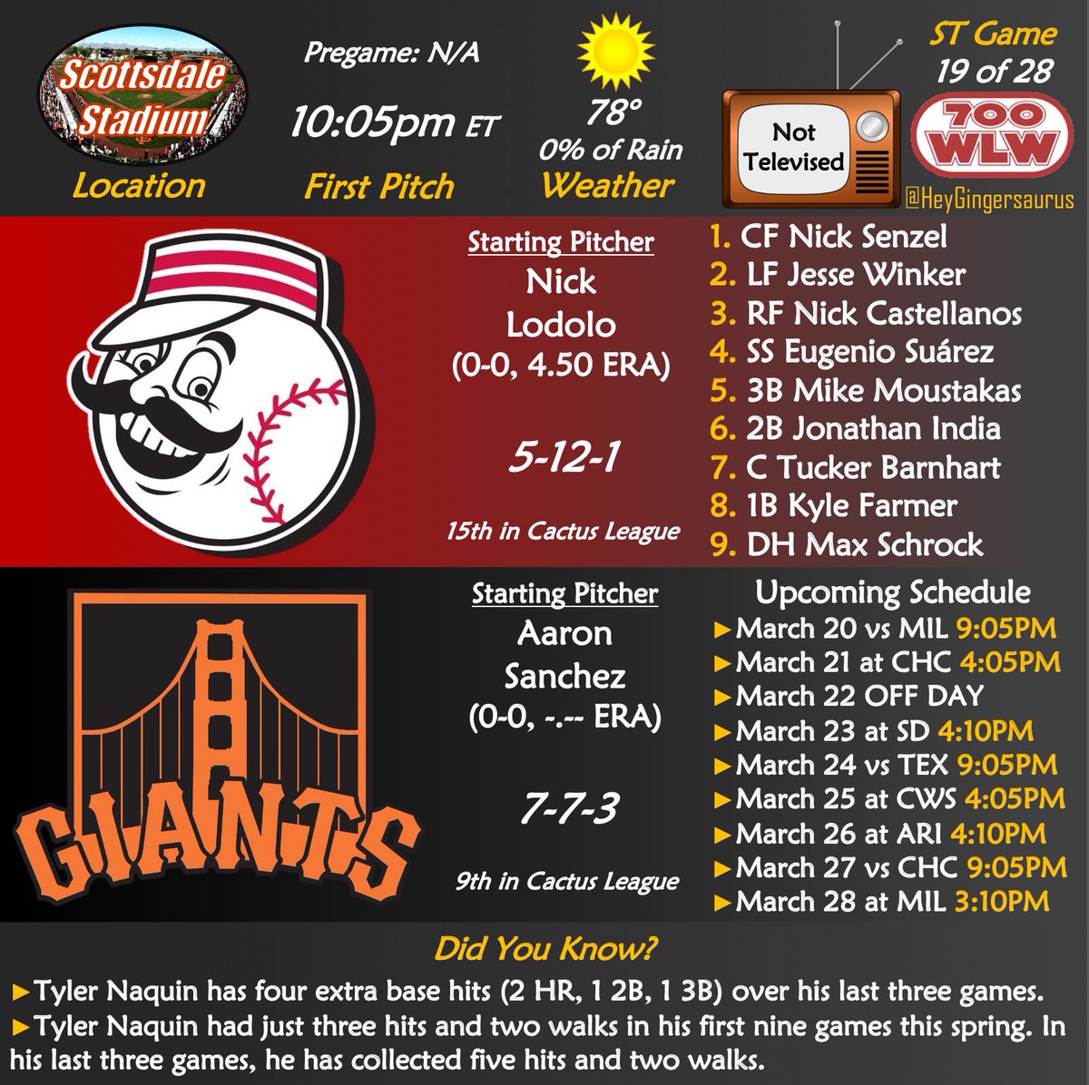 HeyGingersaurus's tweet photo. Tonight’s Spring Training Game Preview: 3/19/21 #Reds at Giants https://t.co/zijDDGbFCn