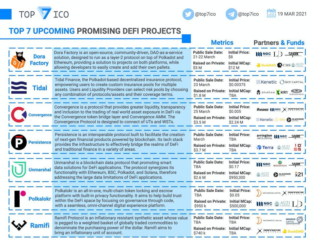 Top 7 Upcoming Promising DeFi Projects We compiled a list of upcoming  promising #DeFi projects, that are going to enter the market with a public  sale, #IDO or initial listing soon. $DORA $