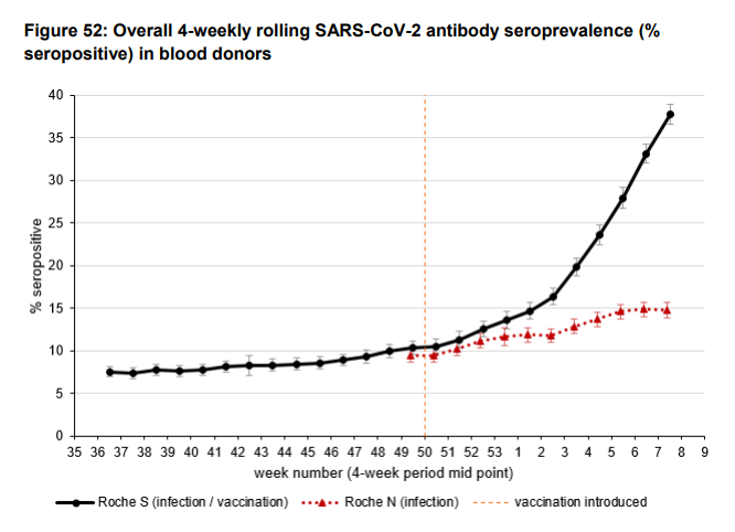 Favourite chart of this week - from @PHE_uk's flu and COVID-19 surveillance report. 

Red line = post-infection antibodies. 
Black line = post-infection + vaccine-induced antibodies. 

Look at that black line go!

assets.publishing.service.gov.uk/government/upl…