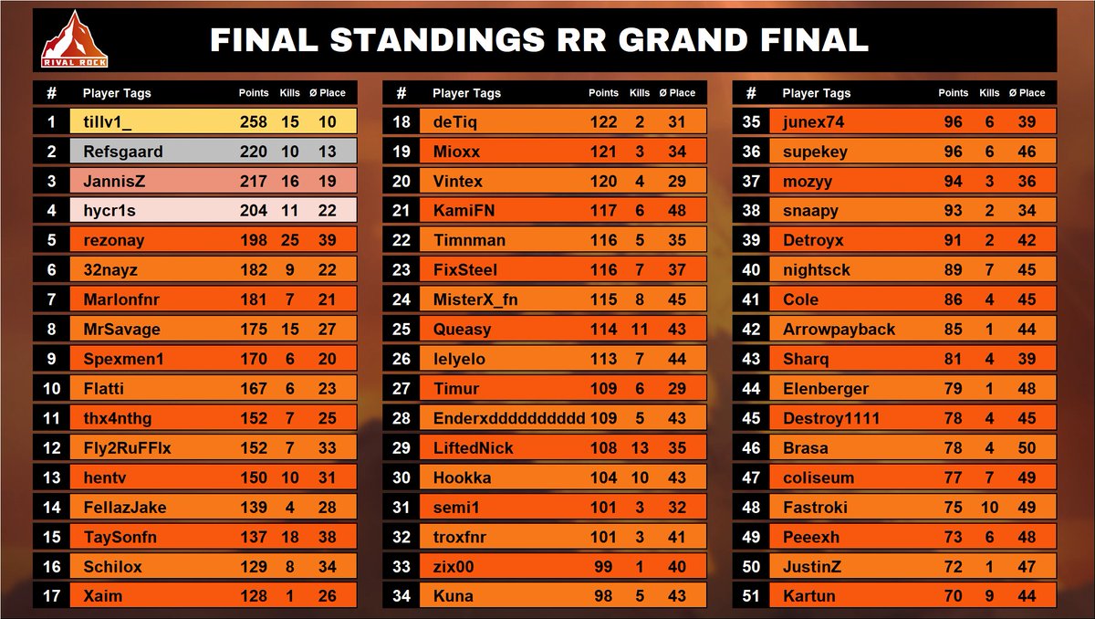 RivalRockSeries's tweet photo. 🌋FINAL STANDINGS GRAND FINAL 🌋

Er schafft es tatsächlich!!
@tillv1_  schafft den back-to-back Rival Rock Solo Titel!! 🔥

🥈 @Refsgaaard 
🥉 @JannisZFN 
🎖️ @hycr1s 

GG's 
Danke fürs Mitspielen! 

Wir sehen uns nächste Woche ab Dienstag zum @LogitechGDE Cup! https://t.co/cpuBKCjLKT