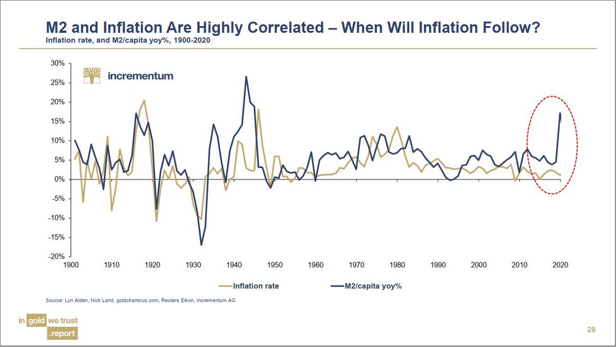 Adriano_Pezza's tweet image. Forse ho scoperto i dati che fanno pensare a @luciodigaetano che aumenterà inflazione (almeno negli US🤠) @micheleboldrin