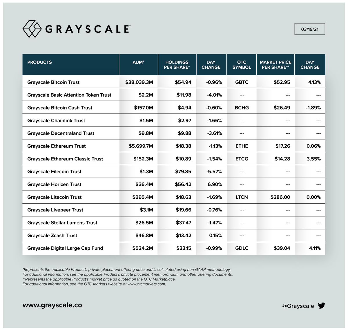Grayscale's tweet photo. 03/19/21 UPDATE: Net Assets Under Management, Holdings per Share, and Market Price per Share for our Investment Products.

Total AUM: $45.0 billion

$BTC $BCH $ETH $ETC $ZEN $LTC $XLM $ZEC $BAT $LINK $MANA $FIL $LPT https://t.co/7zeSVcAuwJ