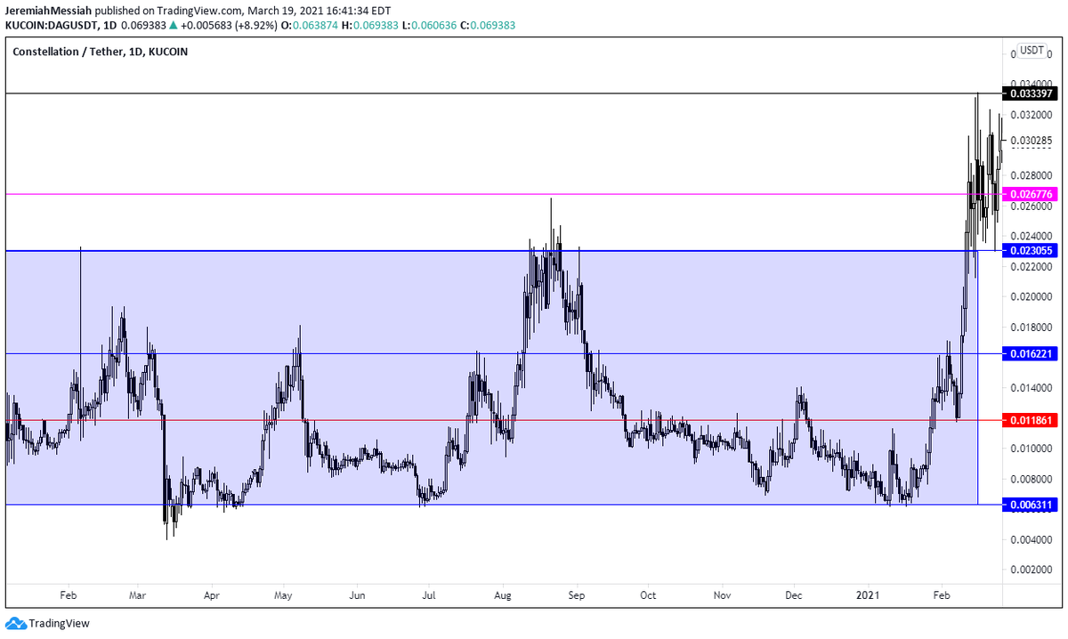  $MTV Could go rangebound on the dailies for a while before next leg but 1H looking an awful lot like break from and retest of accumulation. See  $DAG Chart (chart 3) for comparison.