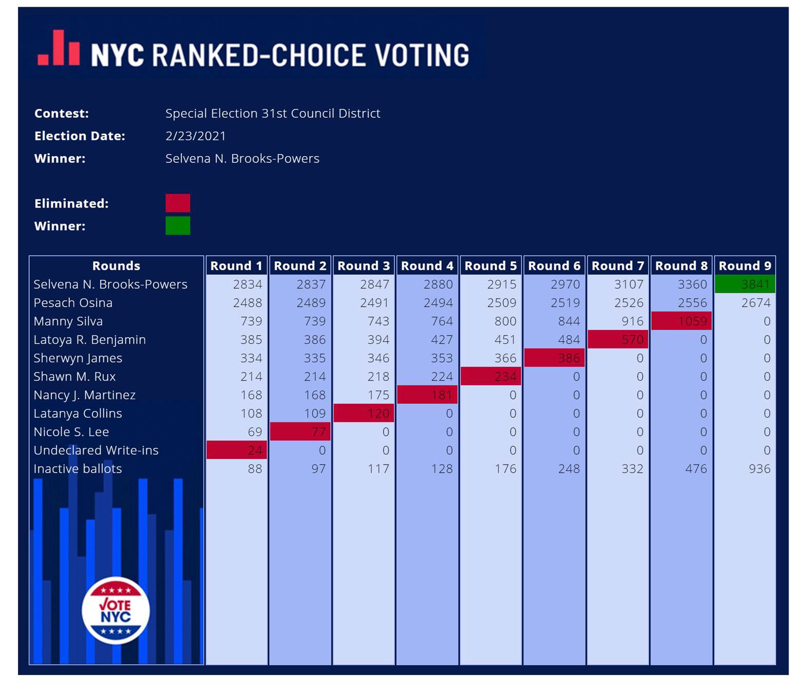 Nyc Board Of Elections On Twitter The Commissioners Of The Nyc Board Of Elections Has Certified The 31st Council District Special Election Https T Co Yo0u16hc3g Https T Co Ygiyqz7kzd Twitter