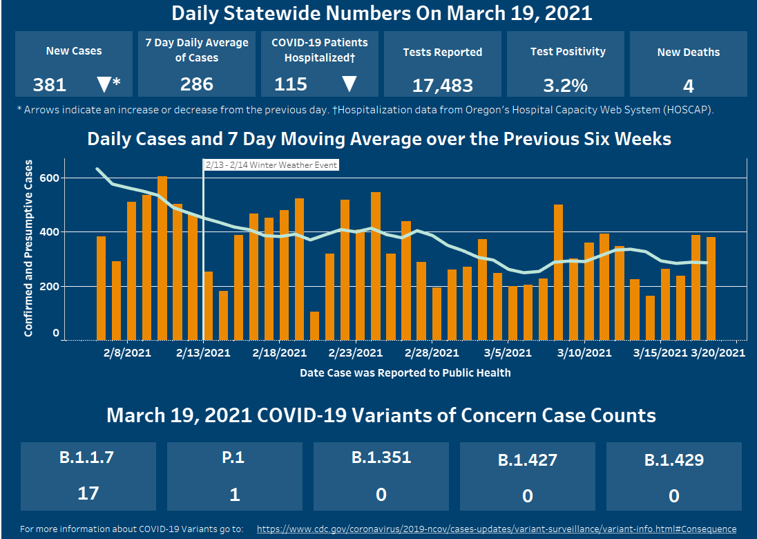 New cases and hospitalizations have decreased and 7 day moving average continues to be lower than 6 weeks previous