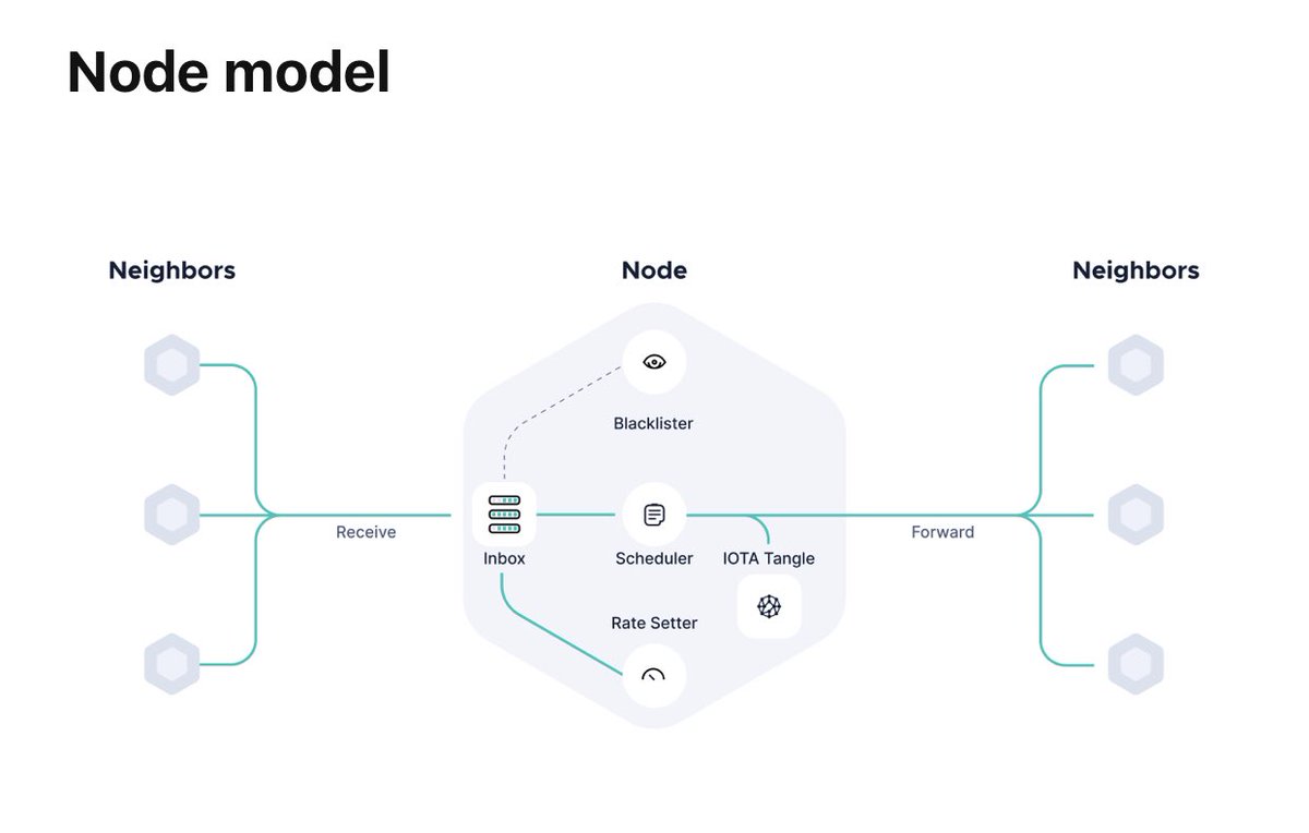 c4chaos's tweet image. it’s so f*cking elegant &amp;amp; beautiful! ⚡️🦋🌱 #IOTA #CongestionControl