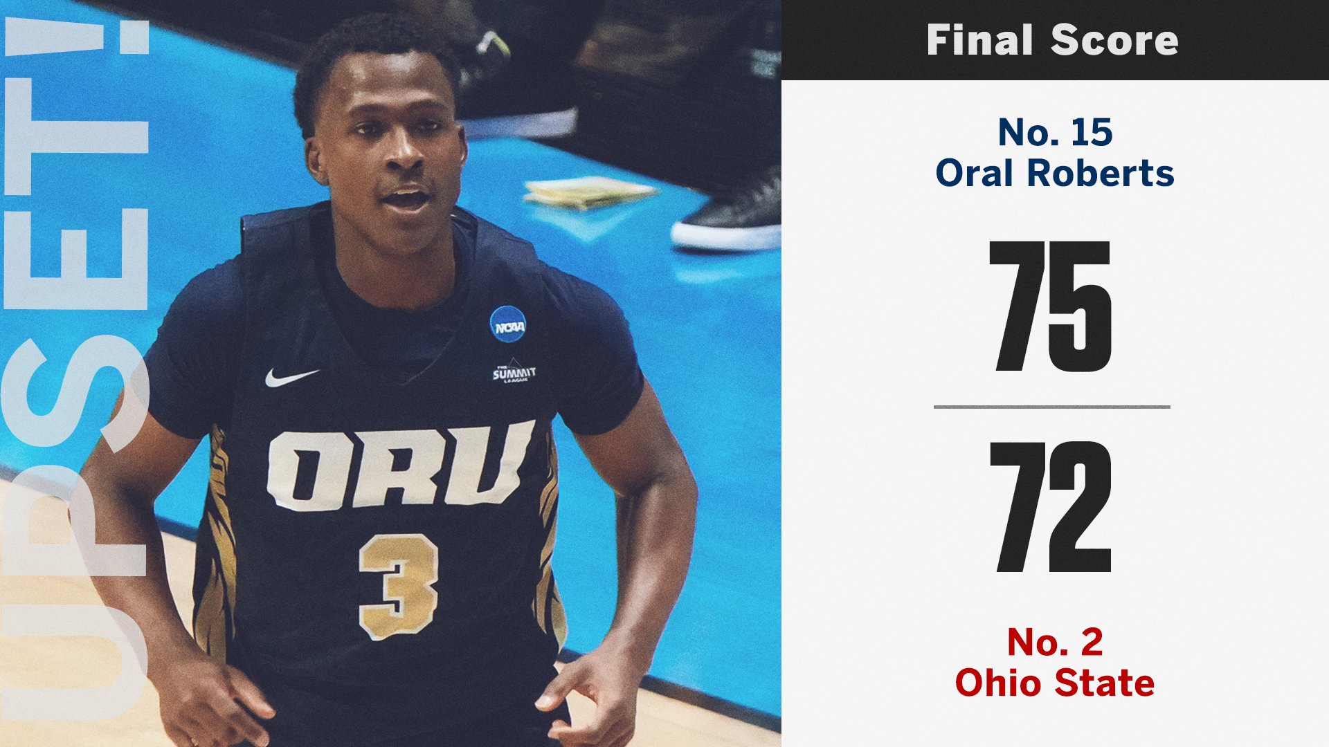 Espn On Twitter Down Goes 2 Seed Ohio State 15 Seed Oral Roberts Gets The First Upset Of The Men S Tournament Https T Co Esdig6myns Twitter