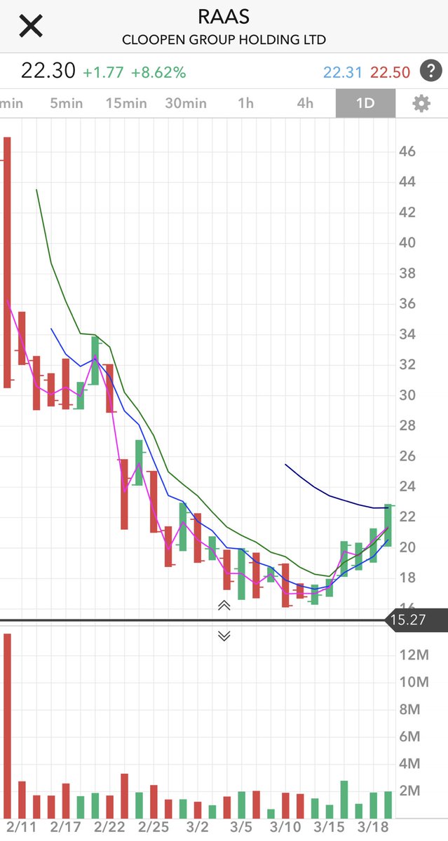 Scot1andT's tweet photo. $raas

This has worked well.   I realize buying ATHs are sexier but there’s a lot of ways to make money on the market.  #knowyouredge. https://t.co/GBi78wRWx2