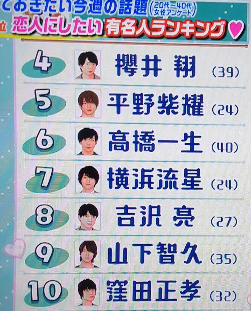 Nami S Tweet 恋人にしたい有名人ランキング 代 40代女性アンケート ルックスはもちろん 一緒にいたいと思わせてくれるような人柄も重視されているということです ５位 平野紫耀 平野紫耀 王様のブランチ Trendsmap