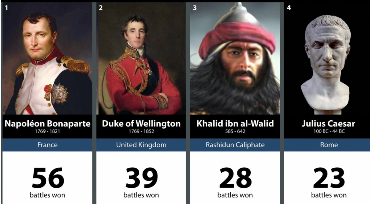 محمد الشريف On Twitter Frpropagandan Altaliouini Khalid Bin Al Walid Was Able To Break The Roman And Persian Empire At The Same Time Unbelievable It Is God S Will To Make