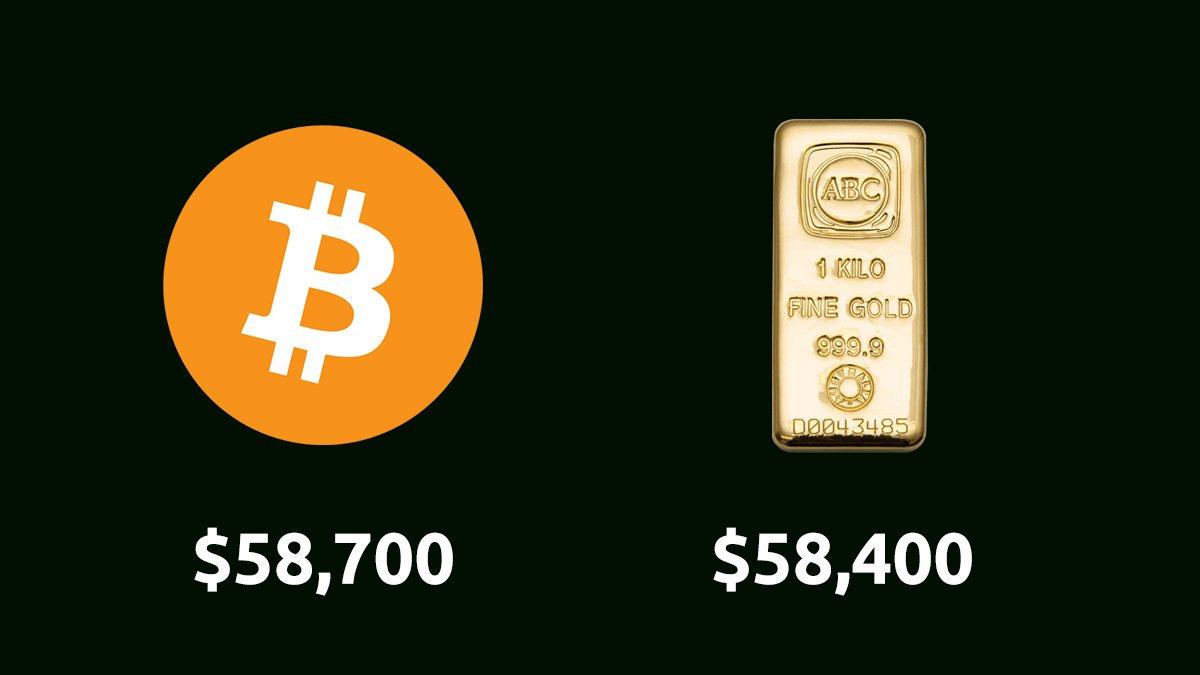 #Bitcoin is now worth more than a one kilogram gold bar.