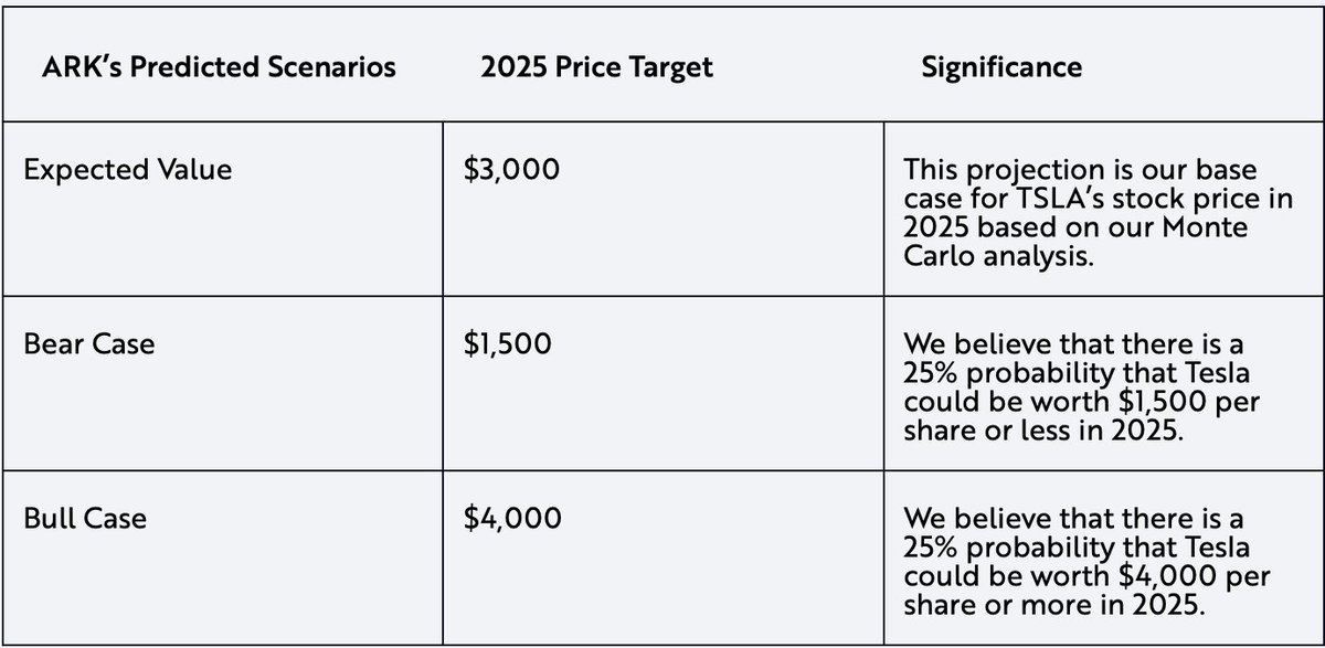 BREAKING: ARK Invest has released their new $TSLA research report. They have more than doubled their Tesla price target to $3,000 for 2025 (from $1,400 for 2024). They also laid out a $4,000/share bull case scenario. 

Tesla will hit a $3T market cap at $3,126/share.

1/2